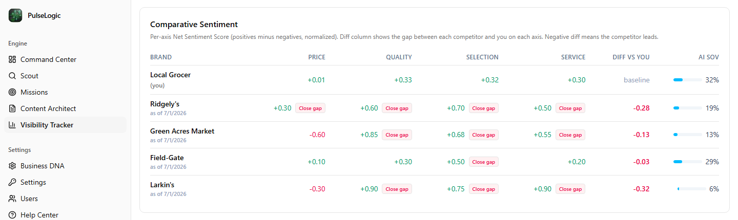 The Comparative Sentiment table, scoring the business and four named competitors on price, quality, selection and service, with a difference column, an AI share of voice column, and a Close gap button on every axis where a competitor leads.