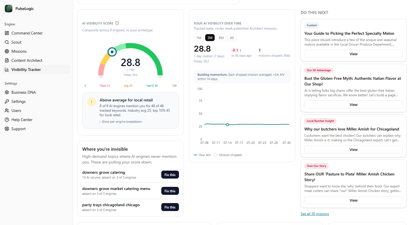 The AI Visibility view, showing a composite score of 28.8 out of 100 against a local retail benchmark, a list of high-demand topics where no AI engine mentions the business, and a queue of suggested articles to fix them.